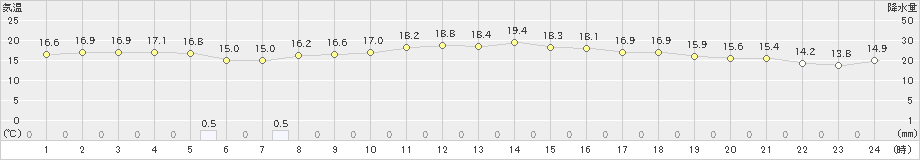 蔵王(>2019年10月06日)のアメダスグラフ