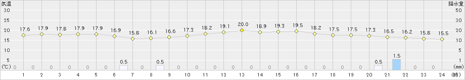 丸森(>2019年10月06日)のアメダスグラフ