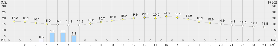 山形(>2019年10月06日)のアメダスグラフ