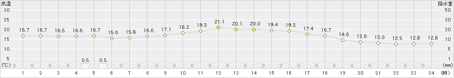 西会津(>2019年10月06日)のアメダスグラフ