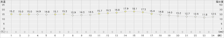 猪苗代(>2019年10月06日)のアメダスグラフ