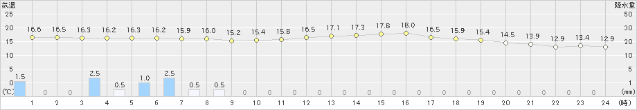 玉川(>2019年10月06日)のアメダスグラフ