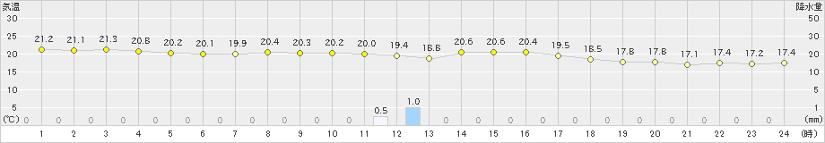 下館(>2019年10月06日)のアメダスグラフ