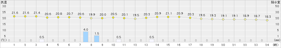 越谷(>2019年10月06日)のアメダスグラフ