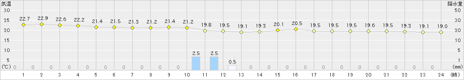東京(>2019年10月06日)のアメダスグラフ