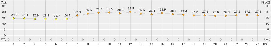父島(>2019年10月06日)のアメダスグラフ