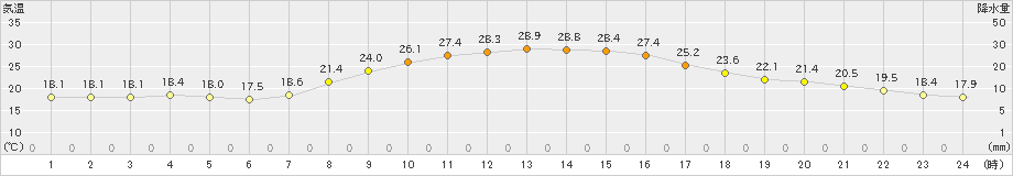 豊田(>2019年10月06日)のアメダスグラフ