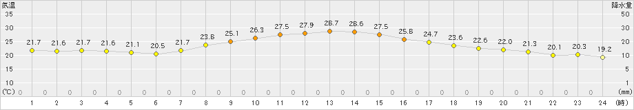 大府(>2019年10月06日)のアメダスグラフ