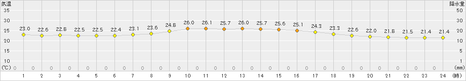 セントレア(>2019年10月06日)のアメダスグラフ