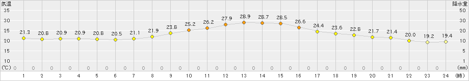 蒲郡(>2019年10月06日)のアメダスグラフ