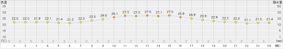 伊良湖(>2019年10月06日)のアメダスグラフ