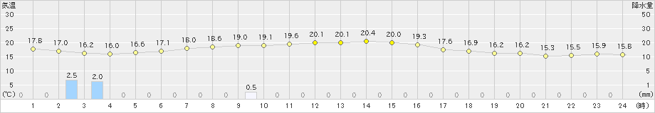 粟島(>2019年10月06日)のアメダスグラフ