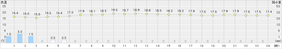 弾崎(>2019年10月06日)のアメダスグラフ