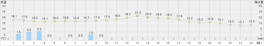 巻(>2019年10月06日)のアメダスグラフ