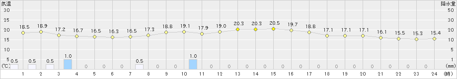 三条(>2019年10月06日)のアメダスグラフ