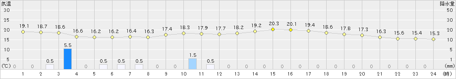 長岡(>2019年10月06日)のアメダスグラフ