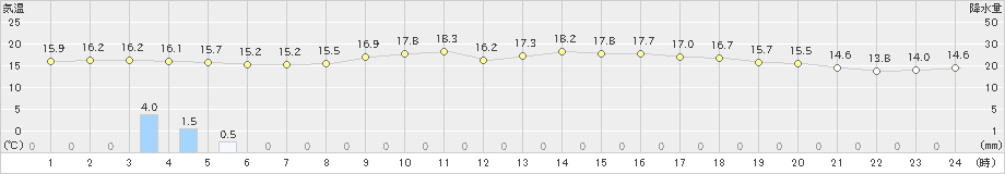 守門(>2019年10月06日)のアメダスグラフ