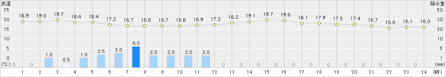 大潟(>2019年10月06日)のアメダスグラフ