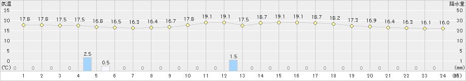 小出(>2019年10月06日)のアメダスグラフ