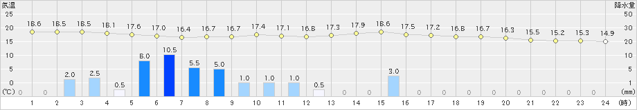 高田(>2019年10月06日)のアメダスグラフ