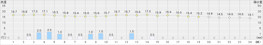 安塚(>2019年10月06日)のアメダスグラフ