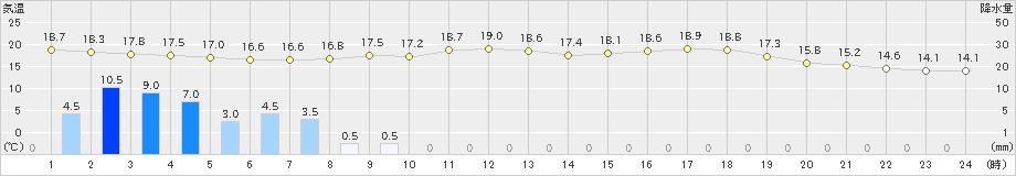 朝日(>2019年10月06日)のアメダスグラフ