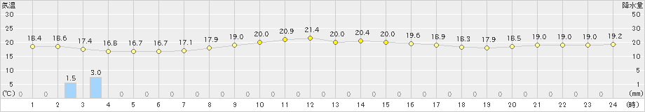 氷見(>2019年10月06日)のアメダスグラフ