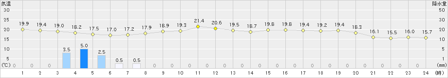 富山(>2019年10月06日)のアメダスグラフ