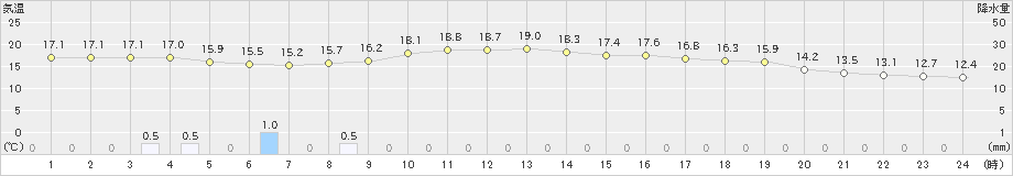 上市(>2019年10月06日)のアメダスグラフ