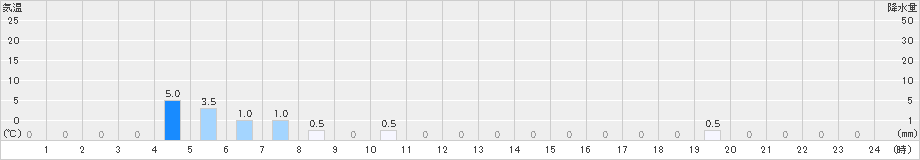 五箇山(>2019年10月06日)のアメダスグラフ