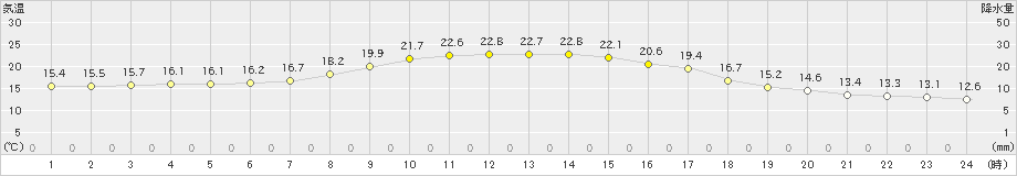 信楽(>2019年10月06日)のアメダスグラフ