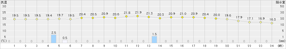 舞鶴(>2019年10月06日)のアメダスグラフ