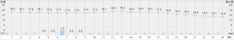生野(>2019年10月06日)のアメダスグラフ