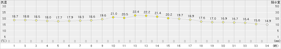 一宮(>2019年10月06日)のアメダスグラフ