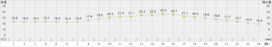 かつらぎ(>2019年10月06日)のアメダスグラフ