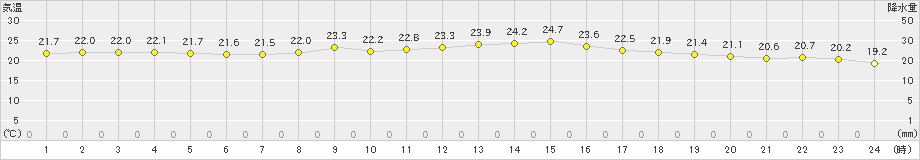 友ケ島(>2019年10月06日)のアメダスグラフ