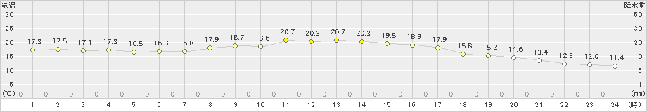 新見(>2019年10月06日)のアメダスグラフ