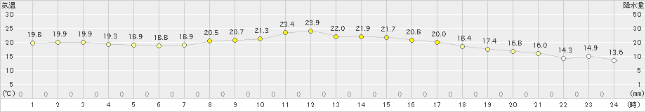 日応寺(>2019年10月06日)のアメダスグラフ