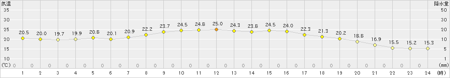 虫明(>2019年10月06日)のアメダスグラフ