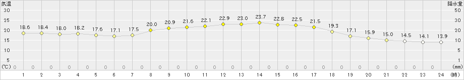 三次(>2019年10月06日)のアメダスグラフ