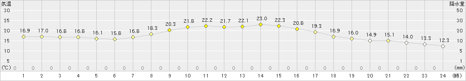 庄原(>2019年10月06日)のアメダスグラフ