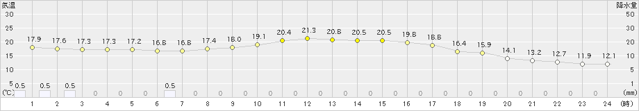 大朝(>2019年10月06日)のアメダスグラフ