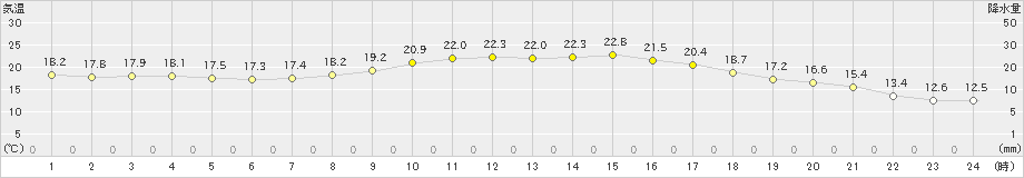 世羅(>2019年10月06日)のアメダスグラフ