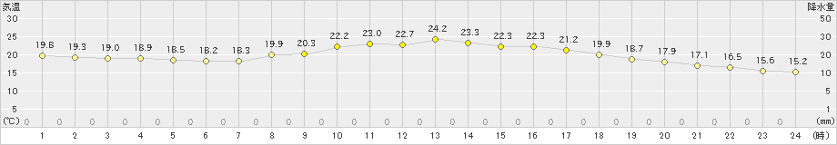 本郷(>2019年10月06日)のアメダスグラフ