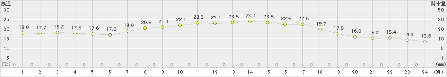 廿日市津田(>2019年10月06日)のアメダスグラフ