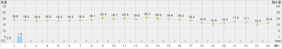 西郷岬(>2019年10月06日)のアメダスグラフ