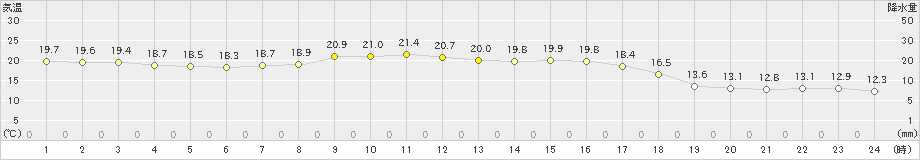 海士(>2019年10月06日)のアメダスグラフ