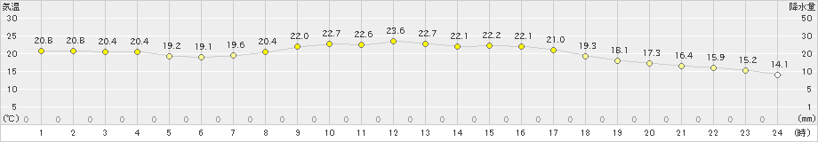 大田(>2019年10月06日)のアメダスグラフ