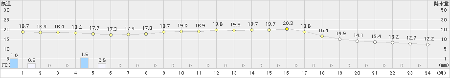 掛合(>2019年10月06日)のアメダスグラフ