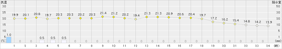 青谷(>2019年10月06日)のアメダスグラフ